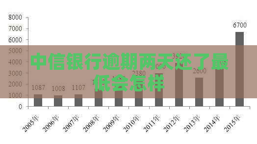 中信银行逾期两天还了更低会怎样