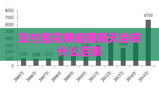 支付宝花呗逾期两天会有什么后果