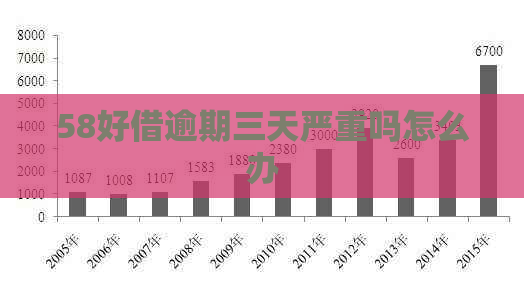 58好借逾期三天严重吗怎么办