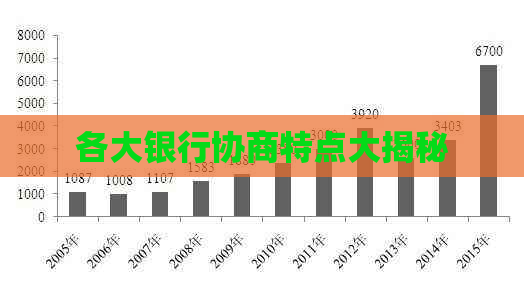 各大银行协商特点大揭秘