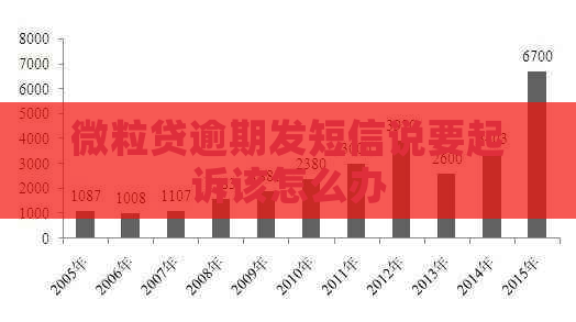 微粒贷逾期发短信说要起诉该怎么办