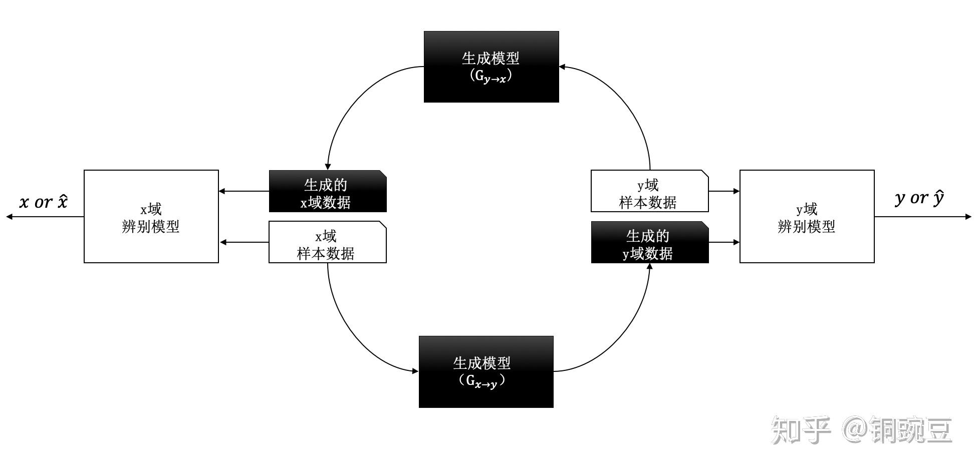 探索生成式模型：博客解读哪些模型与判别式模型区分