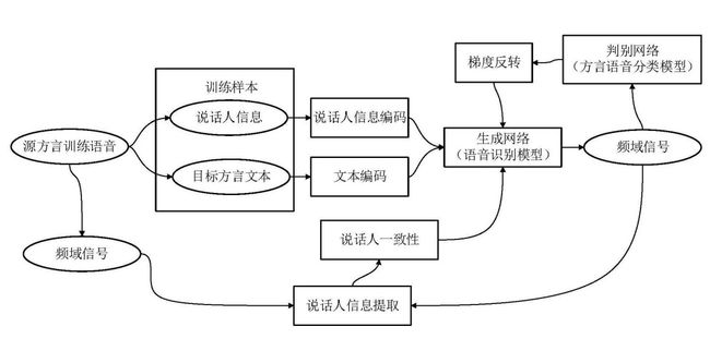 生成判别：构建模型与网络，探讨判别性特征的创新点及原因