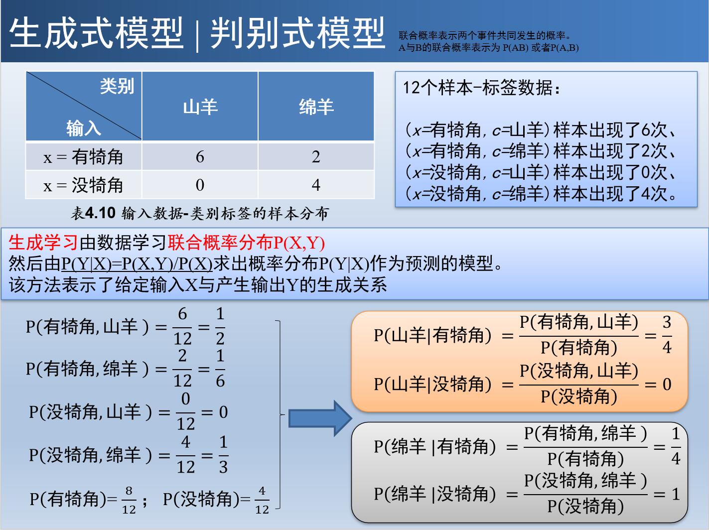 生成方法与判别模型：深入解析学算法中的生成算法与判别算法