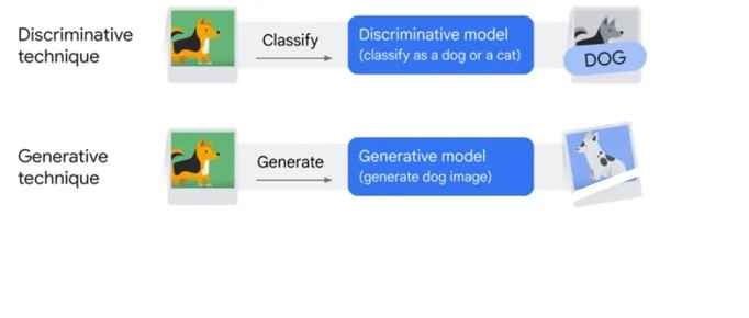 判别式ai和生成式ai区别