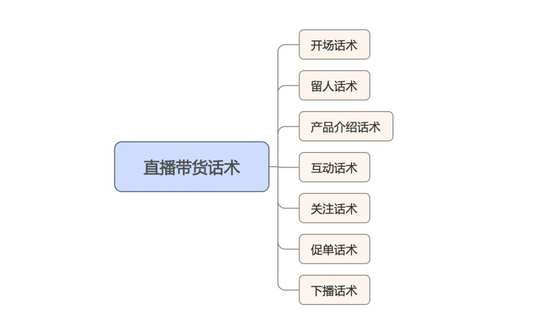 使用AI生成直播话术：方法、软件及步骤概述