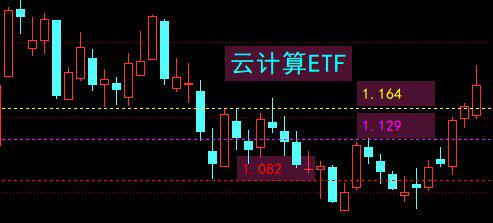 人工智能赋能：股票行情走势图下的智能ETF基金分析