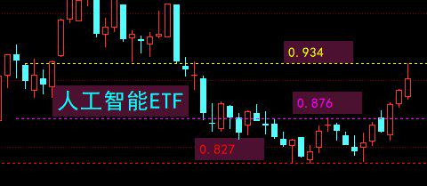 人工智能赋能：股票行情走势图下的智能ETF基金分析