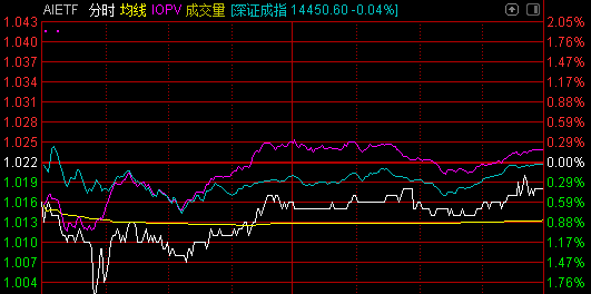 人工智能赋能：股票行情走势图下的智能ETF基金分析