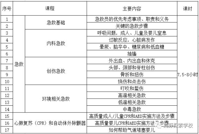 重庆市急救中心aha认证培训课程