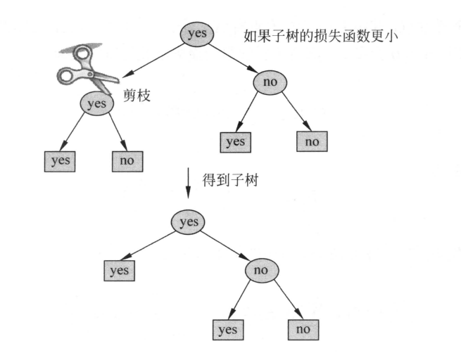 生成决策树的两个过程：例题与算法核心环节解析