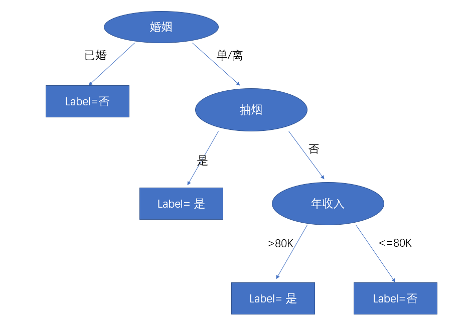 生成决策树的两个过程：例题与算法核心环节解析