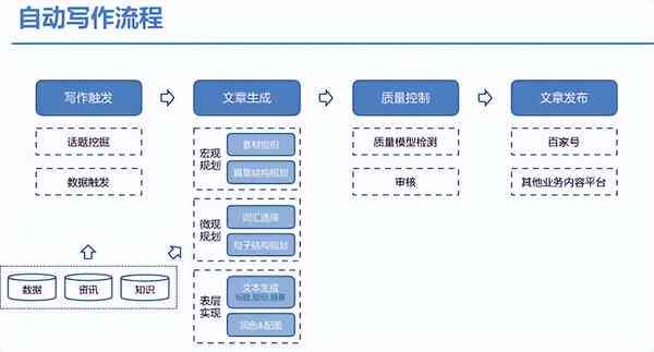 AI全平台写作项目从策划到执行：全面解析制作流程与关键步骤