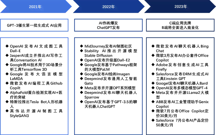 基于AI的生成器：全面解析、软件与热门工具汇总