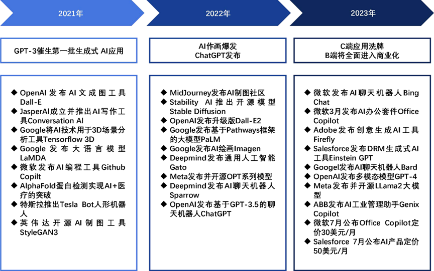 人工智能领域生成式技术总结：博客中的人工智能应用与哪些用途密切相关