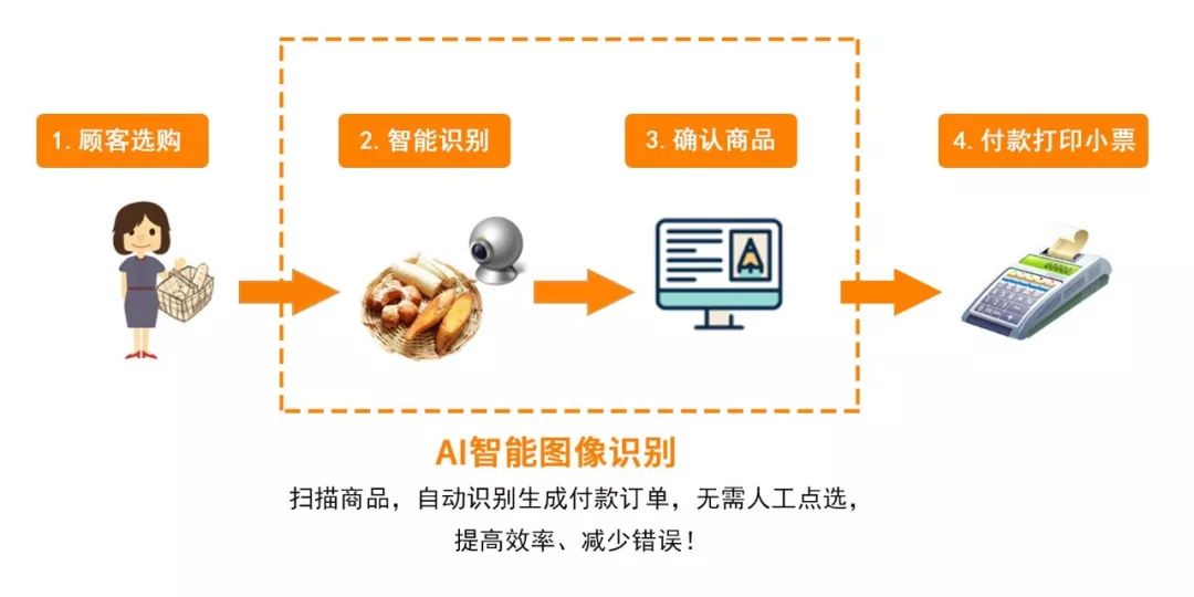 AI商品识别：菜品与物品在线智能识别技术解析