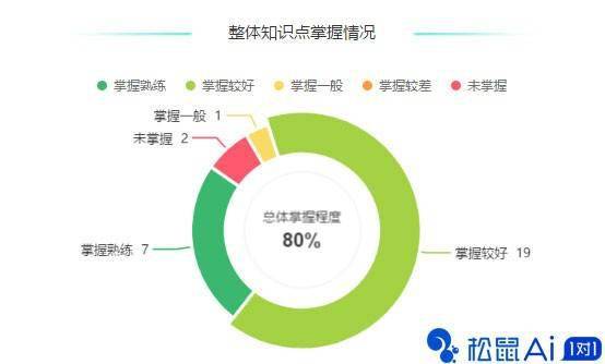 深度解析：松鼠Ai智适应教育系统如何实现个性化学与教育资源均分配