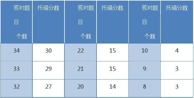 新托福写作评分表：标准、模板与分数解析