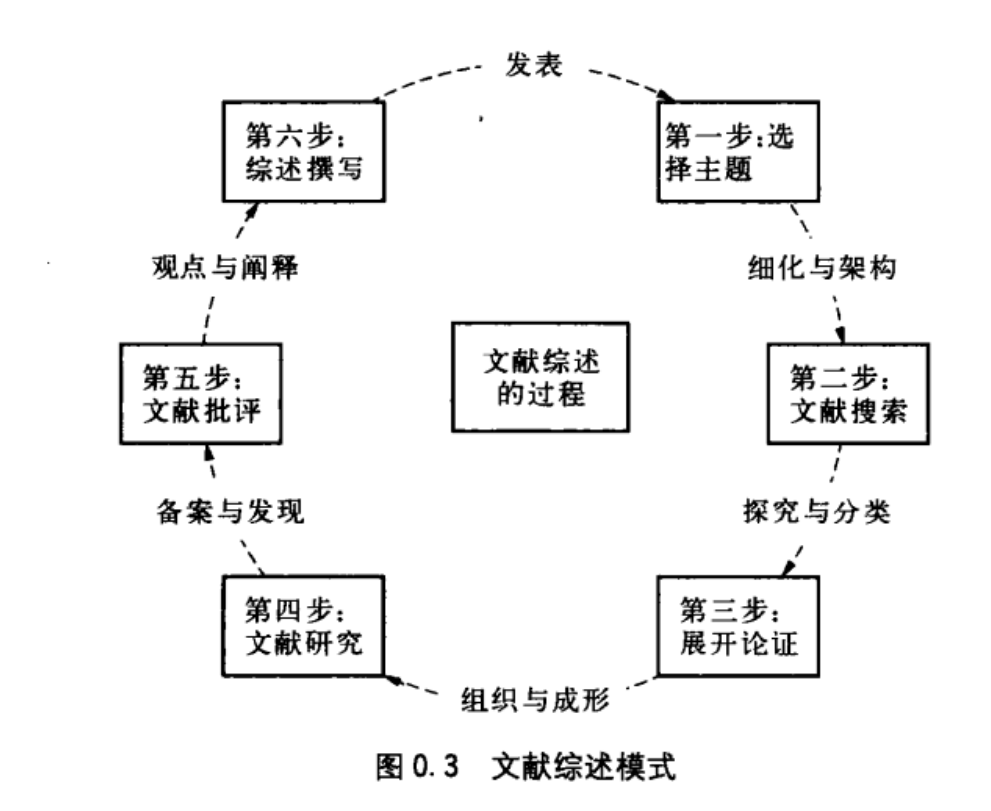 '如何利用生成式AI工具写作论文文献综述'