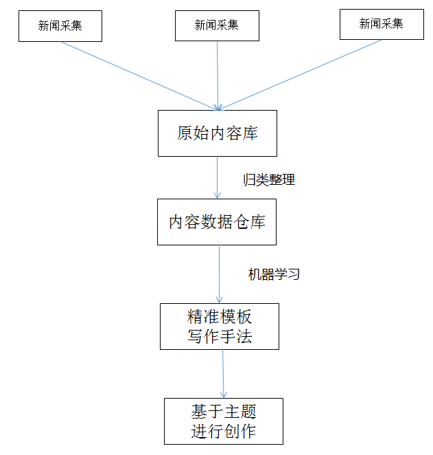 智能写作工具的原理剖析与实践应用