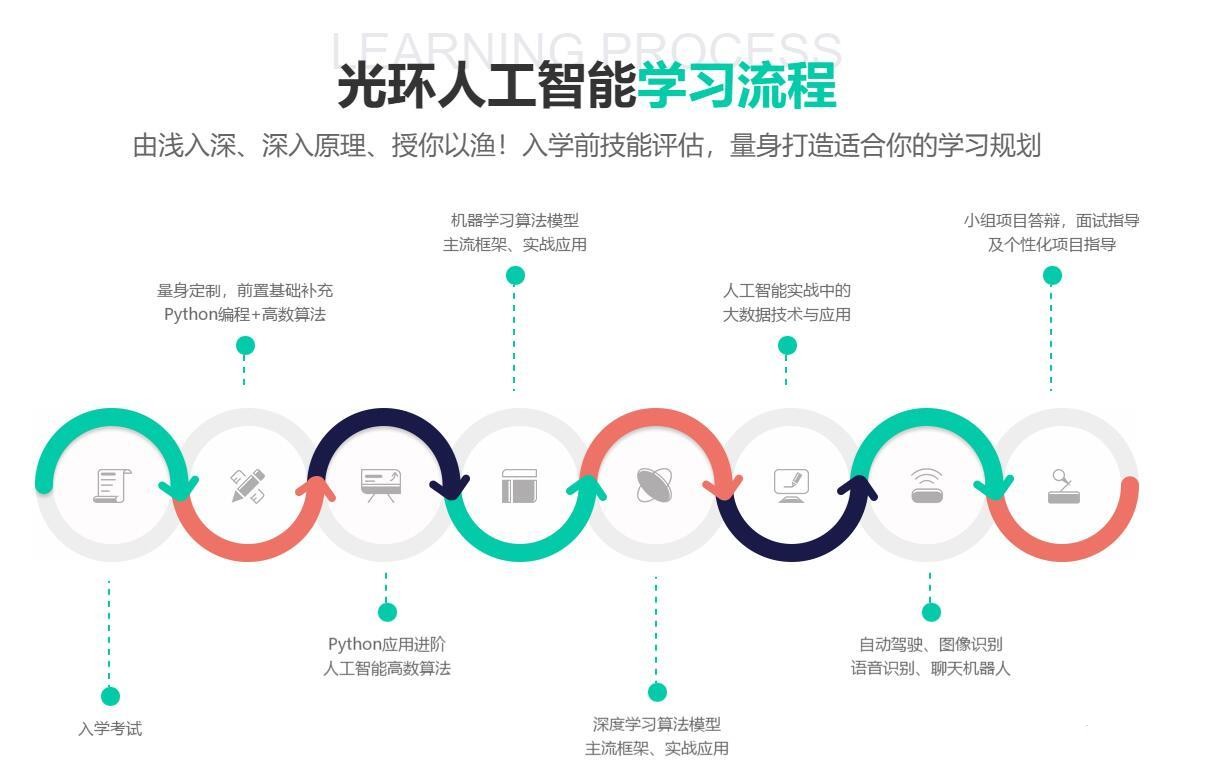 全面掌握AI技术：从基础到高级的全方位AI培训课程解析