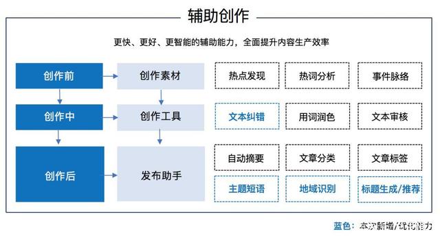 AI写作助手：一文解读智能文章生成器的工作原理与应用场景