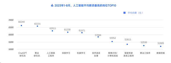 AI博士薪资待遇、职业发展及行业趋势全面解析