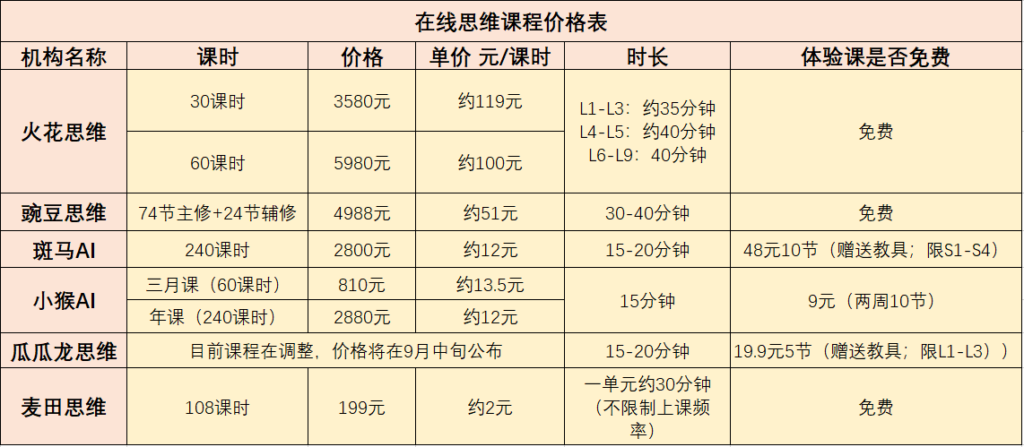 全面对比主流AI数学思维课程：哪个最适合孩子的学需求与发展？