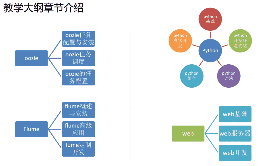 大数据相关培训课程：内容、安排一览