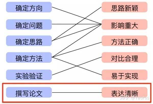 全面指南：硕士业论文写作完整步骤与顺序解析