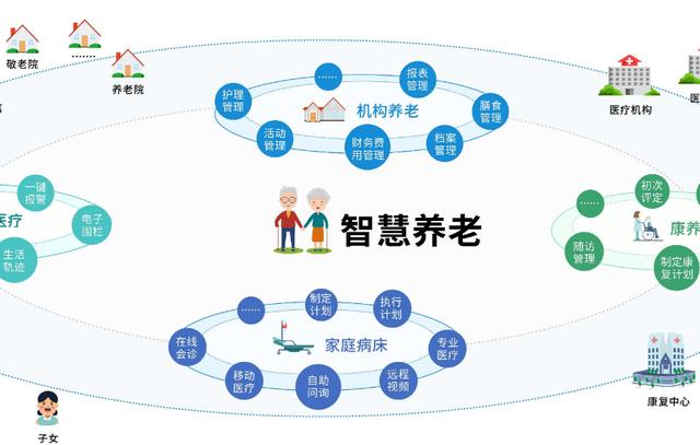 全方位智能养老服务系统：覆养老需求，提升老年生活品质