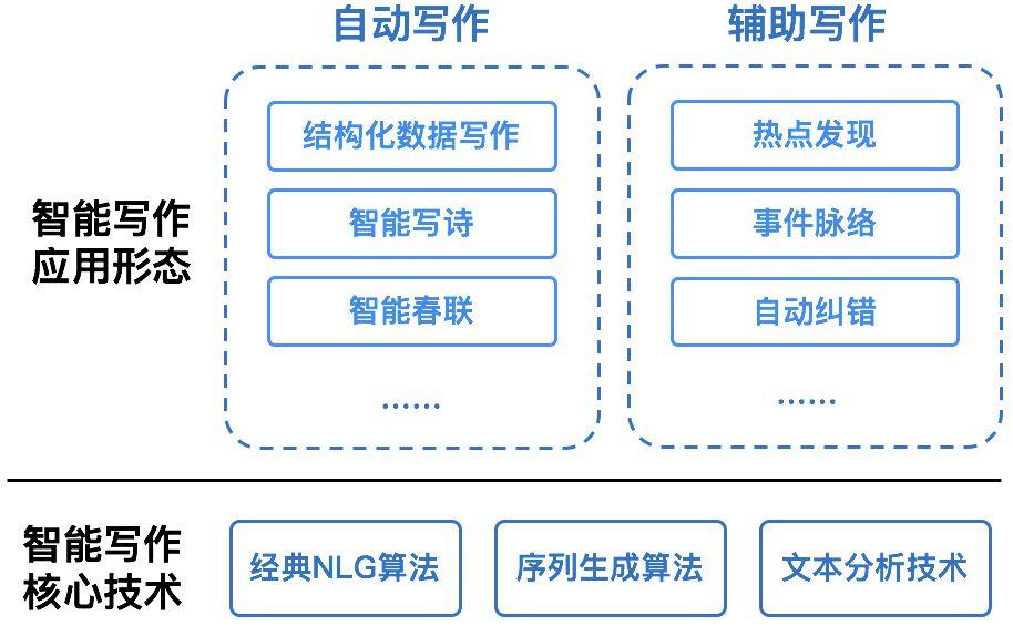 一站式智能写作助手：全面覆文章创作、编辑、优化与发布需求