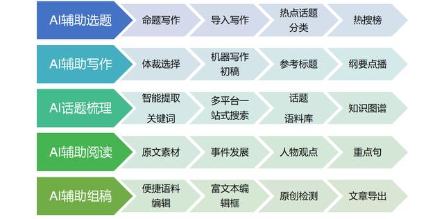 全面评测：主流AI智能写作软件功能、特点及适用场景对比指南