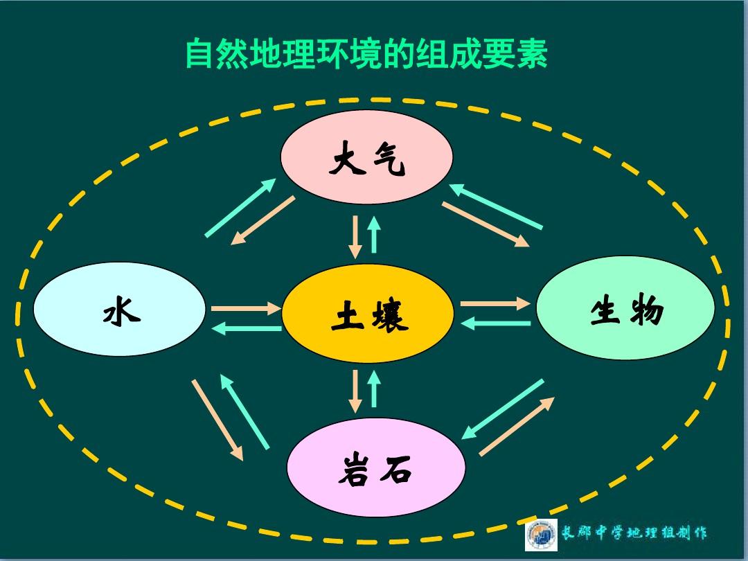 自然环境的构成因素有哪些：涵主要因素与方面详解