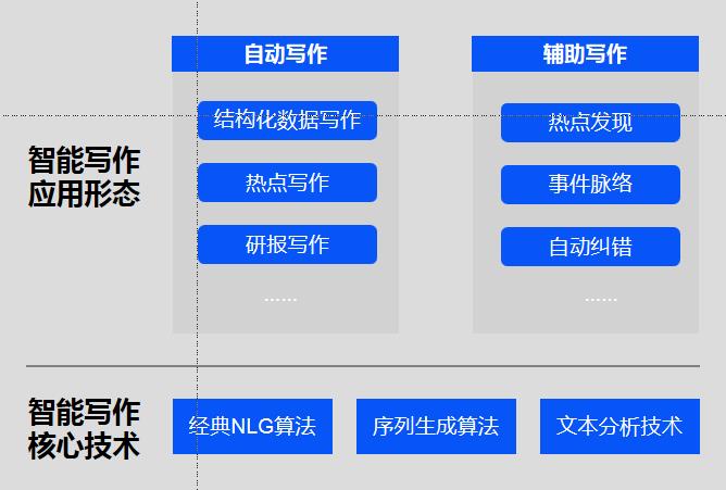 ai写作背后的技术是什么