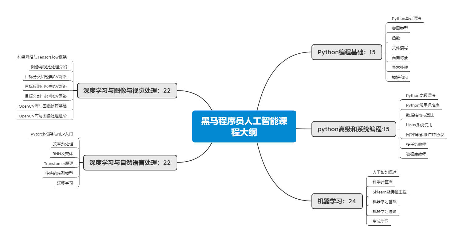 ai课程培训结构