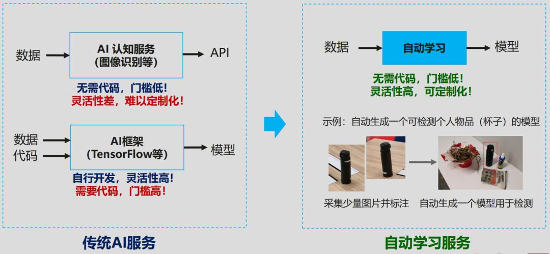 常见AI生成模型