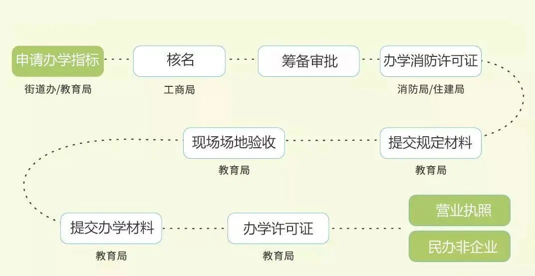 AI培训班办学可证办理指南：条件、流程与所需材料详解