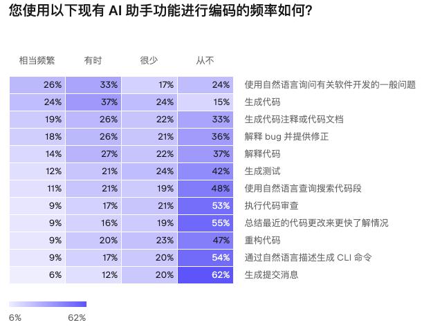 ai智能一键生成代码怎么用