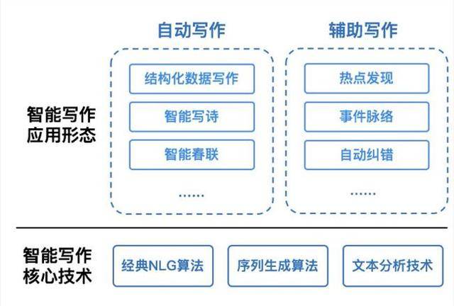 智能写作工具的含义是什么？