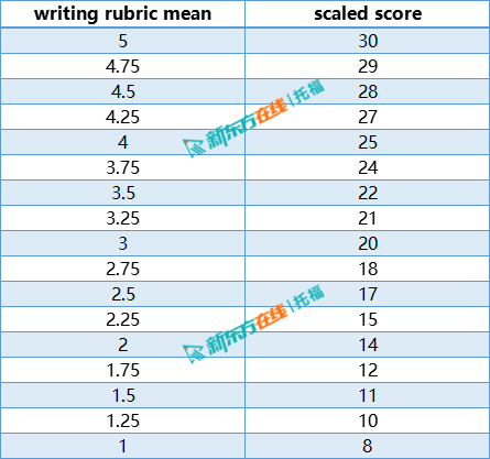 托福写作评分标准及分数换算对照表
