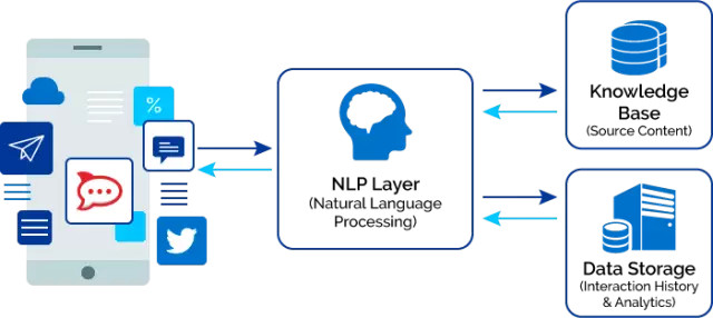 生成式AI的技术：原理、NLP应用、转化场景及关键技术概述