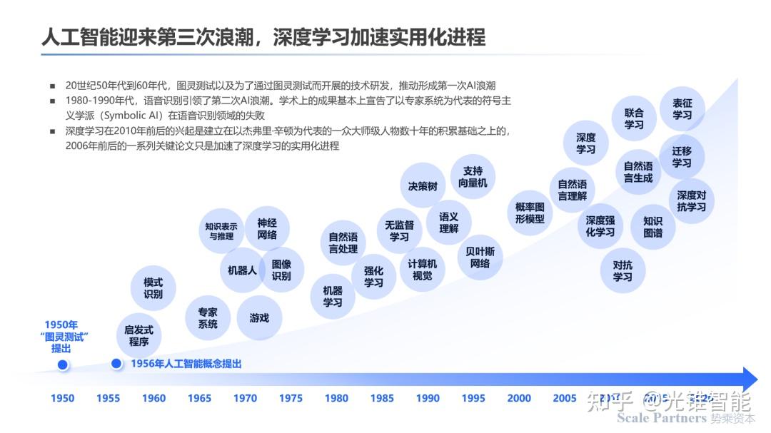 AI生成技术：原理、三步发展路线、相关知识、2034年展望与影像艺术2000年