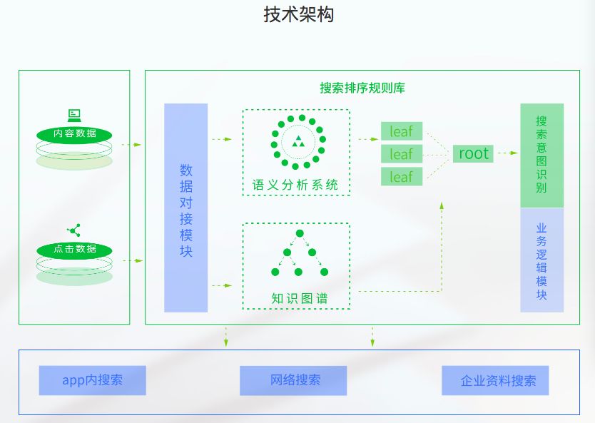 生成式AI的技术架构包括哪些方面与内容