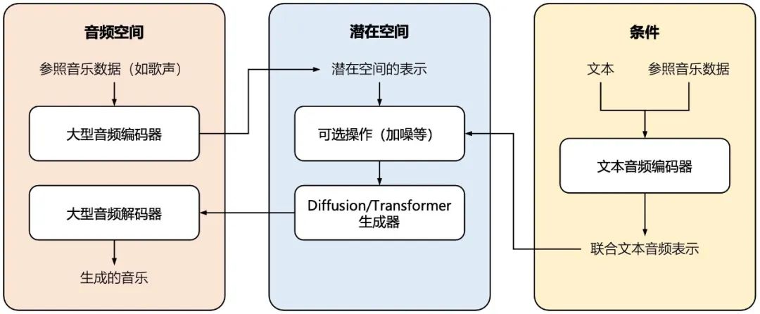 生成式人工智能的技术架构具体包括哪些模型与关键技术