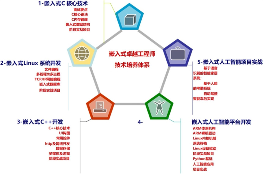 嵌入式ai培训哪家强：国内嵌入式培训排名前十强机构一览