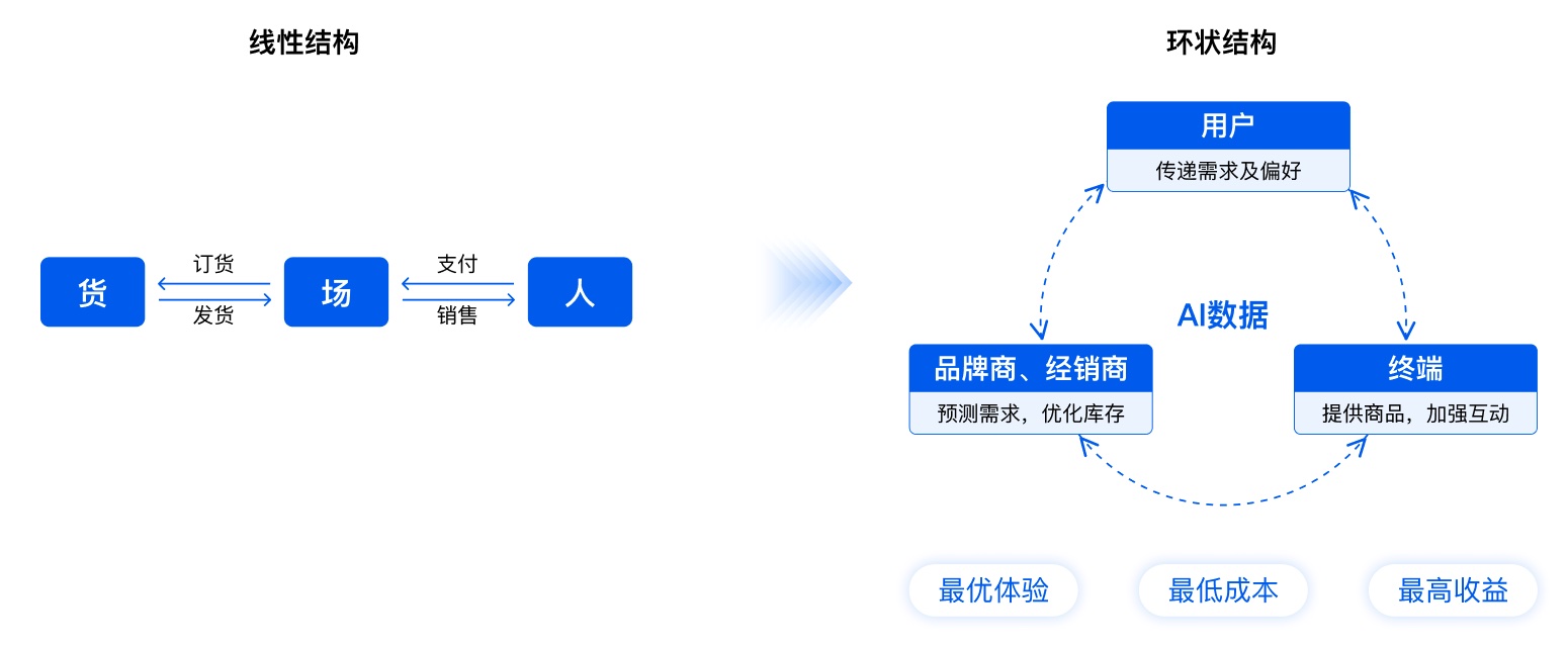 AI电商全攻略：智能技术如何助力在线购物与店铺运营效率提升