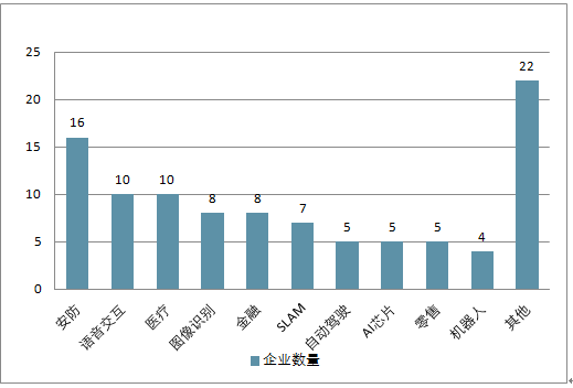 AI应用领域和发展趋势：细分行业龙头股及未来展望