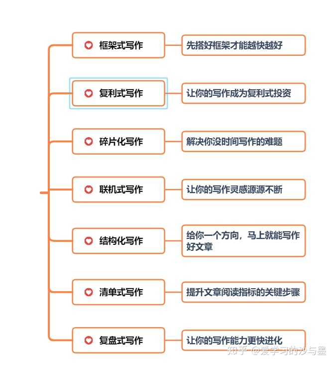 写作好用的教材：推荐实用软件与全面提升写作技能