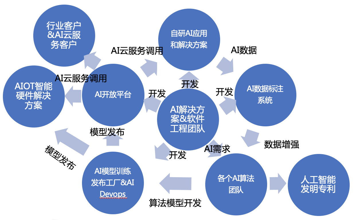 云ai开发者服务关键能力报告